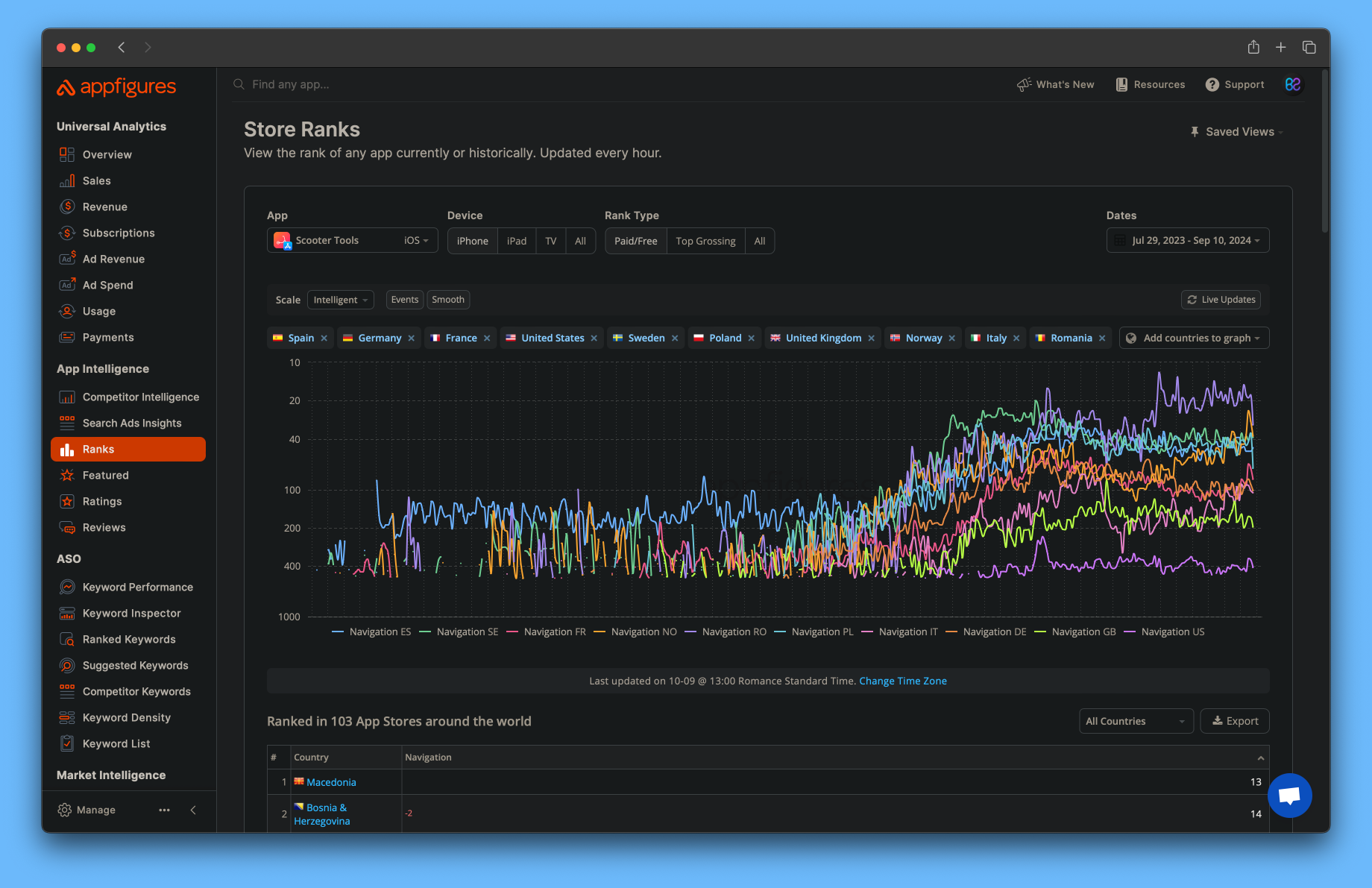 AppFigures Analytics - Omfattende analyse af app store-rangering og downloads