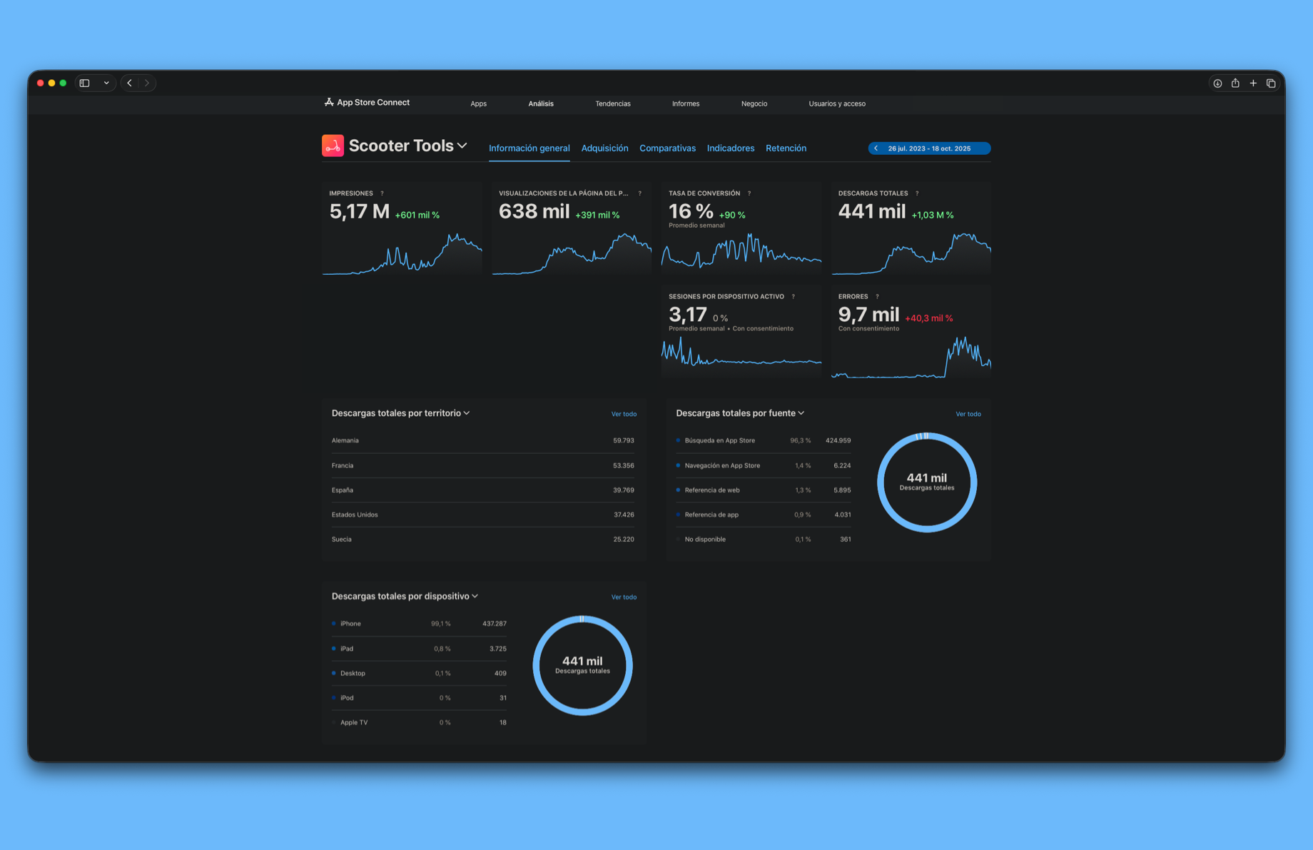 Scooter Tools: Ustoppelig vækst efter genopretning